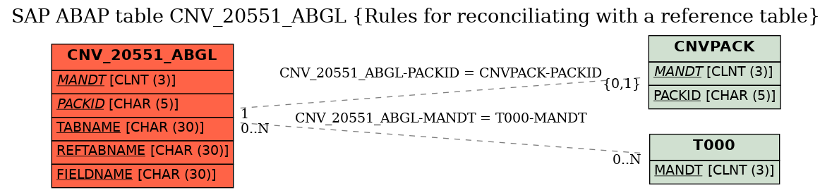 E-R Diagram for table CNV_20551_ABGL (Rules for reconciliating with a reference table)