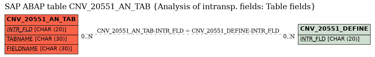 E-R Diagram for table CNV_20551_AN_TAB (Analysis of intransp. fields: Table fields)