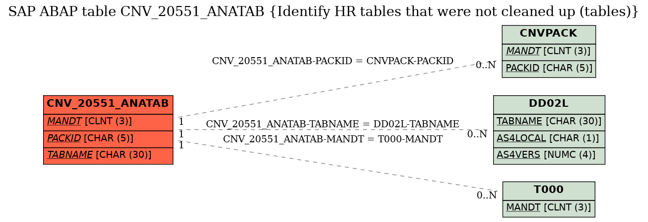 E-R Diagram for table CNV_20551_ANATAB (Identify HR tables that were not cleaned up (tables))