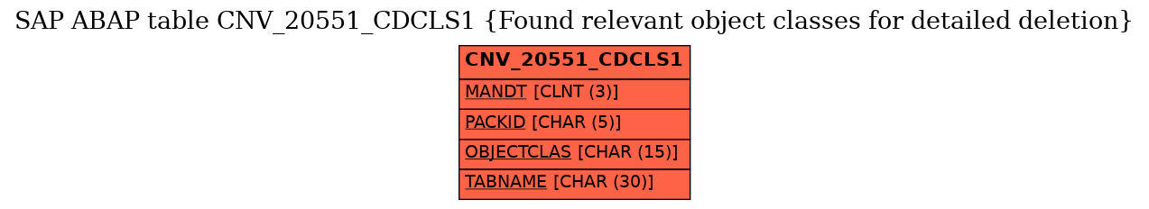 E-R Diagram for table CNV_20551_CDCLS1 (Found relevant object classes for detailed deletion)