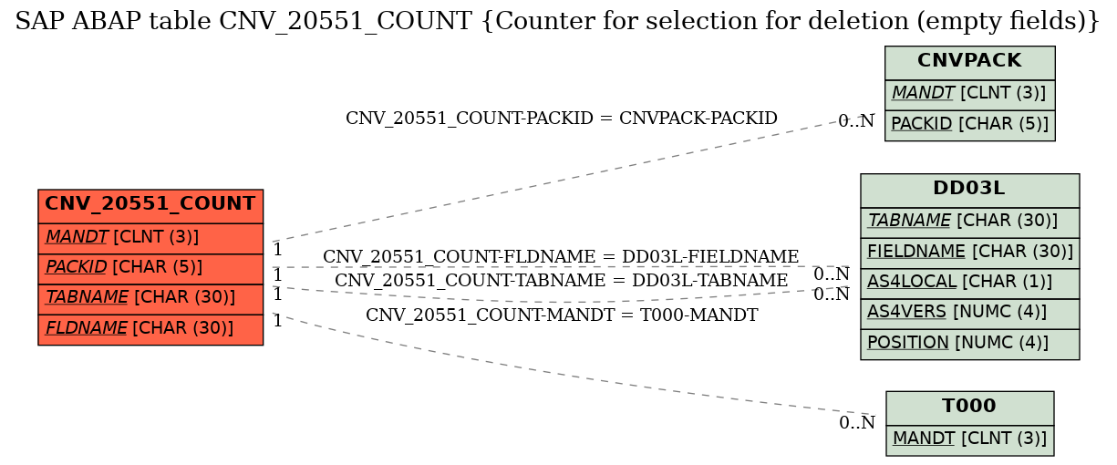 E-R Diagram for table CNV_20551_COUNT (Counter for selection for deletion (empty fields))