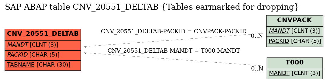 E-R Diagram for table CNV_20551_DELTAB (Tables earmarked for dropping)