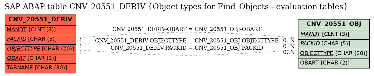 E-R Diagram for table CNV_20551_DERIV (Object types for Find_Objects - evaluation tables)