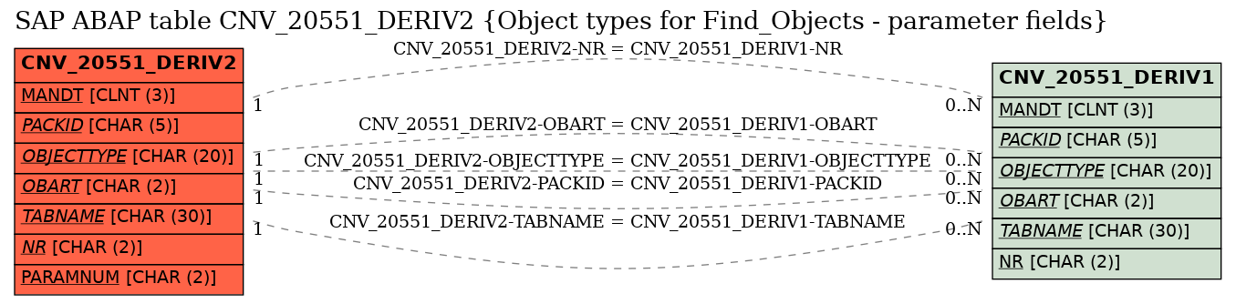 E-R Diagram for table CNV_20551_DERIV2 (Object types for Find_Objects - parameter fields)