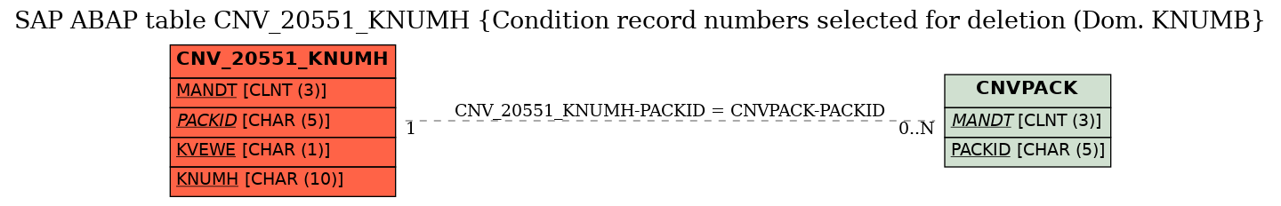 E-R Diagram for table CNV_20551_KNUMH (Condition record numbers selected for deletion (Dom. KNUMB)