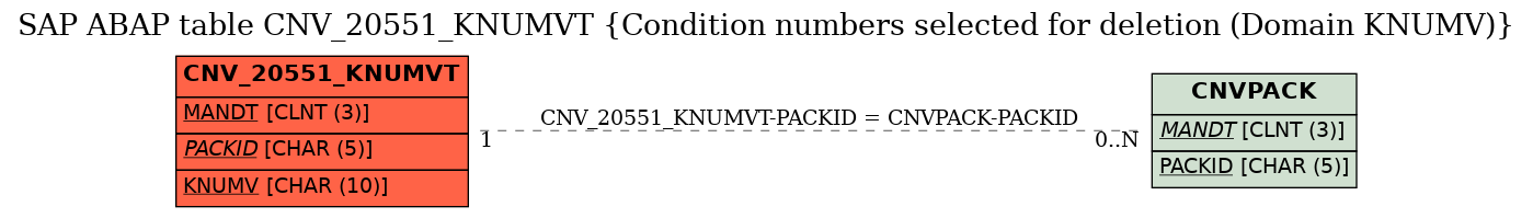 E-R Diagram for table CNV_20551_KNUMVT (Condition numbers selected for deletion (Domain KNUMV))