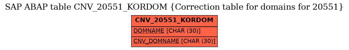 E-R Diagram for table CNV_20551_KORDOM (Correction table for domains for 20551)