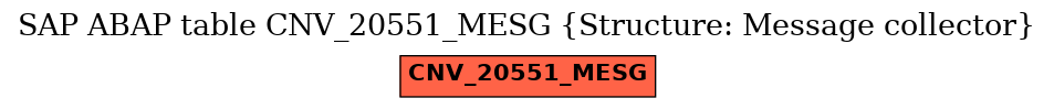 E-R Diagram for table CNV_20551_MESG (Structure: Message collector)