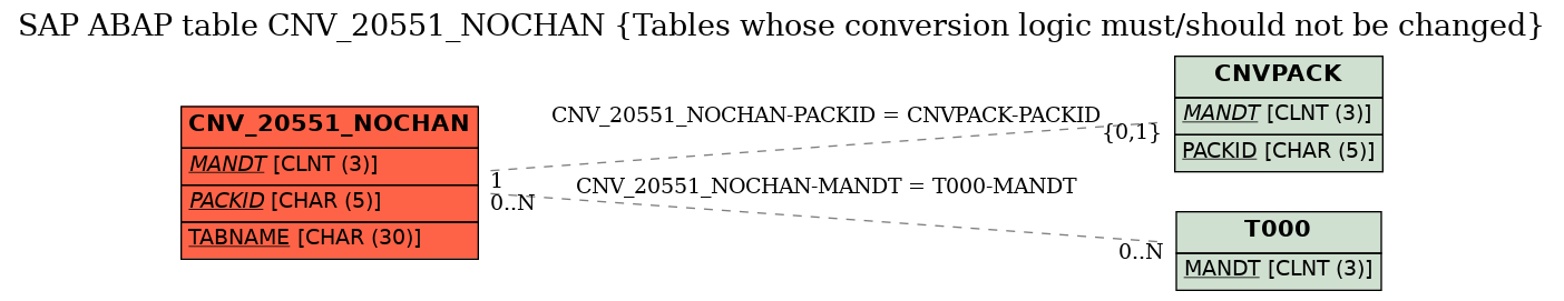 E-R Diagram for table CNV_20551_NOCHAN (Tables whose conversion logic must/should not be changed)