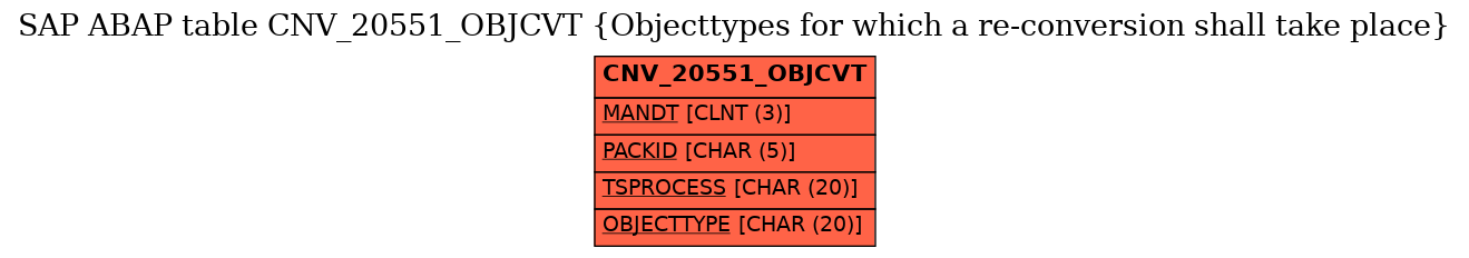 E-R Diagram for table CNV_20551_OBJCVT (Objecttypes for which a re-conversion shall take place)