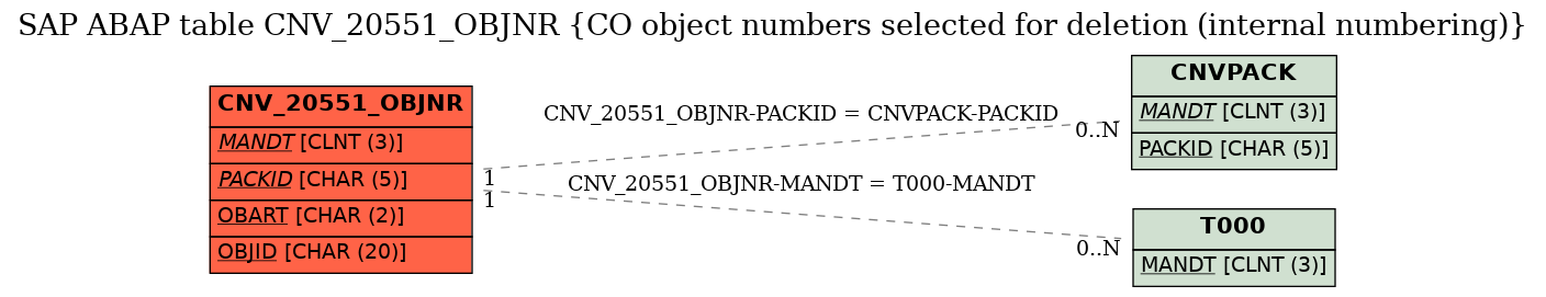 E-R Diagram for table CNV_20551_OBJNR (CO object numbers selected for deletion (internal numbering))