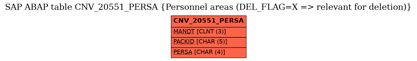 E-R Diagram for table CNV_20551_PERSA (Personnel areas (DEL_FLAG=X => relevant for deletion))