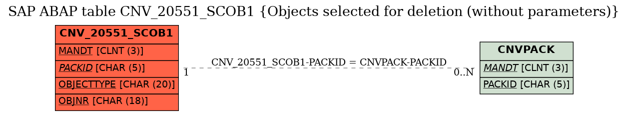 E-R Diagram for table CNV_20551_SCOB1 (Objects selected for deletion (without parameters))