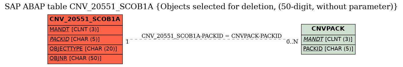 E-R Diagram for table CNV_20551_SCOB1A (Objects selected for deletion, (50-digit, without parameter))