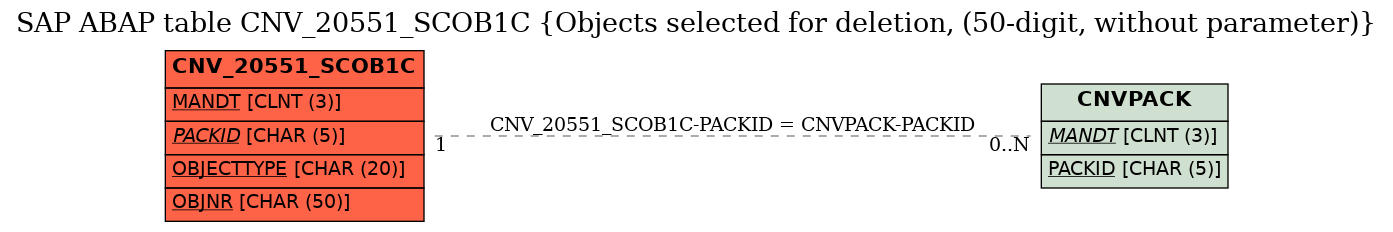 E-R Diagram for table CNV_20551_SCOB1C (Objects selected for deletion, (50-digit, without parameter))