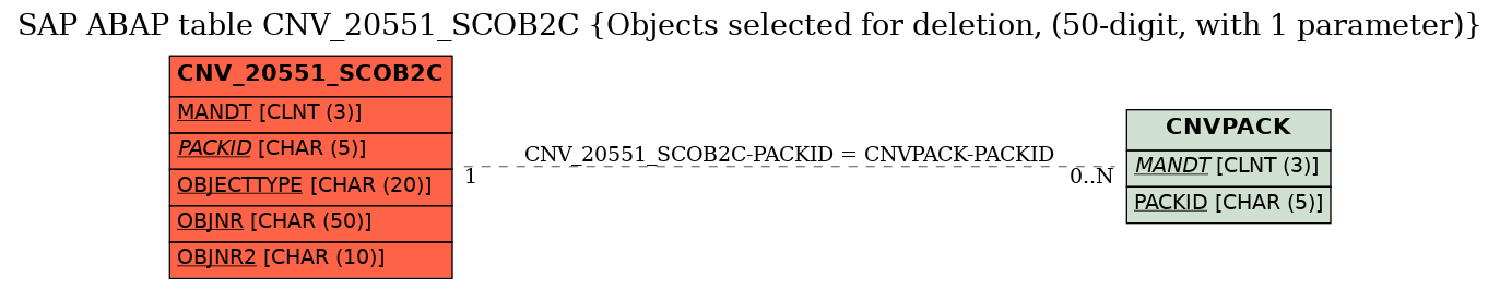 E-R Diagram for table CNV_20551_SCOB2C (Objects selected for deletion, (50-digit, with 1 parameter))