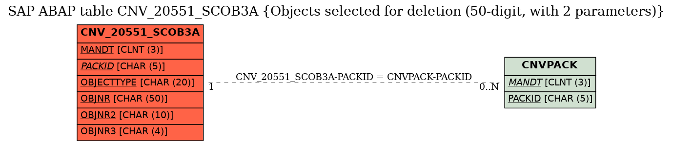 E-R Diagram for table CNV_20551_SCOB3A (Objects selected for deletion (50-digit, with 2 parameters))