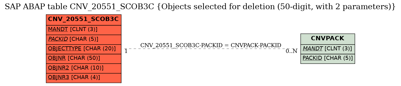 E-R Diagram for table CNV_20551_SCOB3C (Objects selected for deletion (50-digit, with 2 parameters))