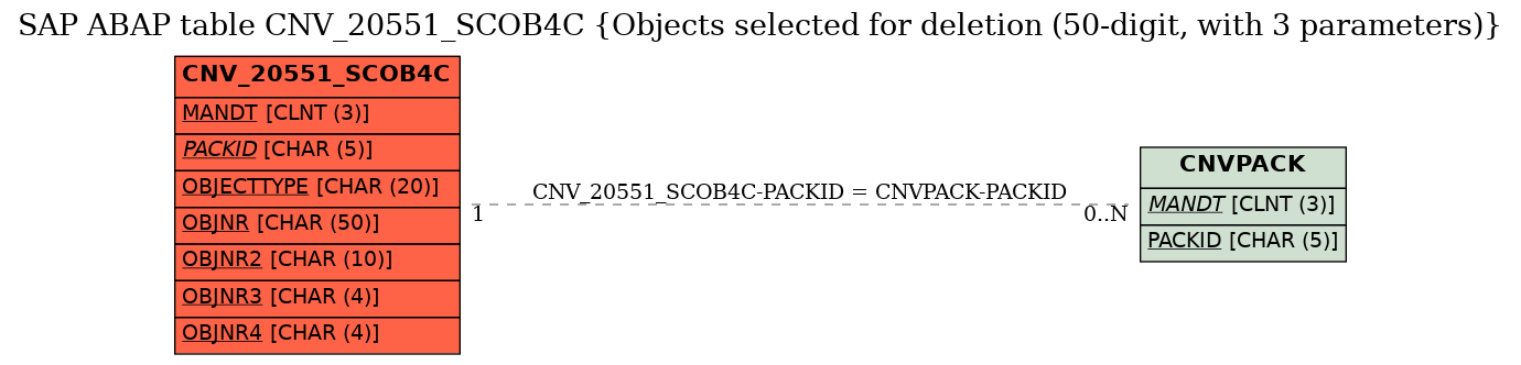 E-R Diagram for table CNV_20551_SCOB4C (Objects selected for deletion (50-digit, with 3 parameters))