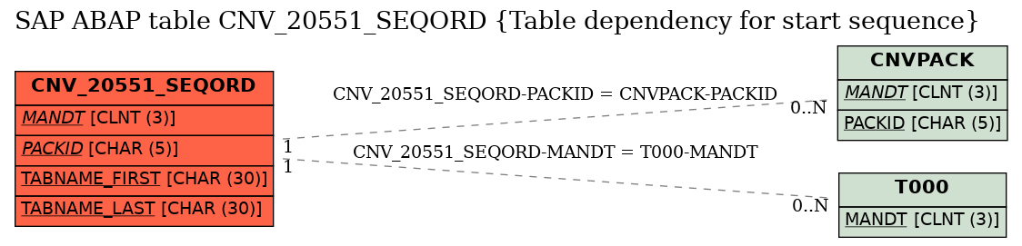 E-R Diagram for table CNV_20551_SEQORD (Table dependency for start sequence)