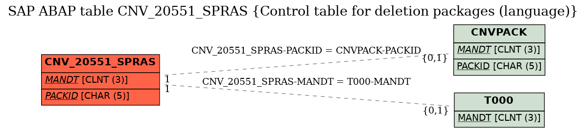 E-R Diagram for table CNV_20551_SPRAS (Control table for deletion packages (language))