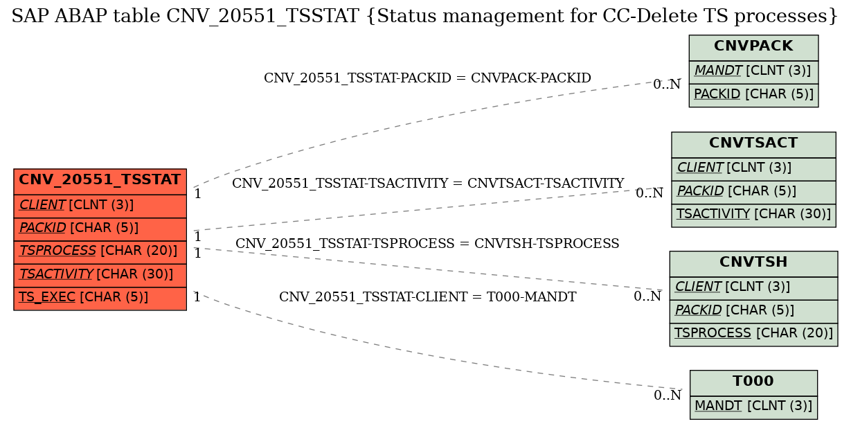 E-R Diagram for table CNV_20551_TSSTAT (Status management for CC-Delete TS processes)