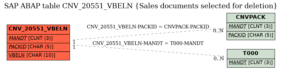 E-R Diagram for table CNV_20551_VBELN (Sales documents selected for deletion)