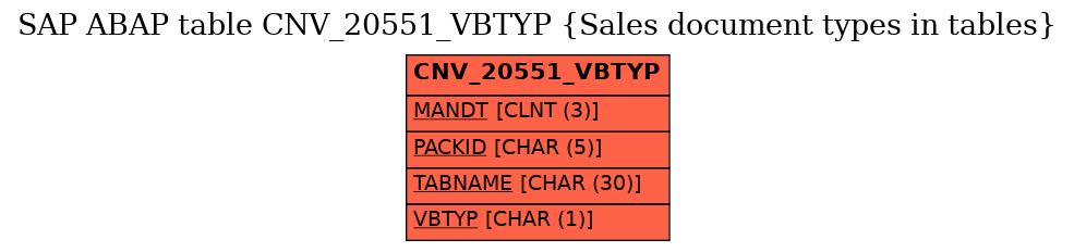 E-R Diagram for table CNV_20551_VBTYP (Sales document types in tables)