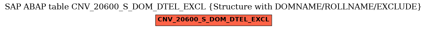 E-R Diagram for table CNV_20600_S_DOM_DTEL_EXCL (Structure with DOMNAME/ROLLNAME/EXCLUDE)