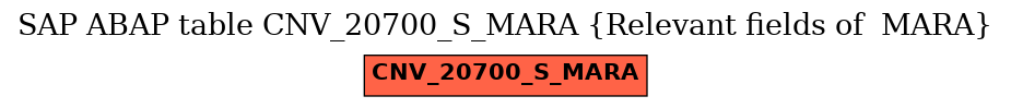 E-R Diagram for table CNV_20700_S_MARA (Relevant fields of  MARA)