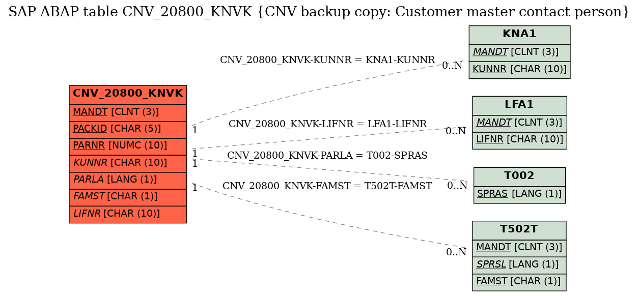 E-R Diagram for table CNV_20800_KNVK (CNV backup copy: Customer master contact person)