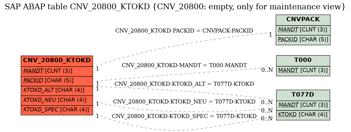 E-R Diagram for table CNV_20800_KTOKD (CNV_20800: empty, only for maintenance view)