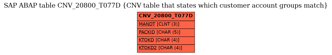 E-R Diagram for table CNV_20800_T077D (CNV table that states which customer account groups match)