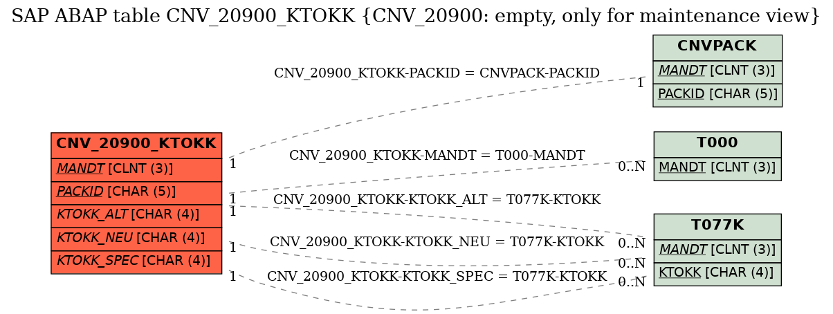 E-R Diagram for table CNV_20900_KTOKK (CNV_20900: empty, only for maintenance view)