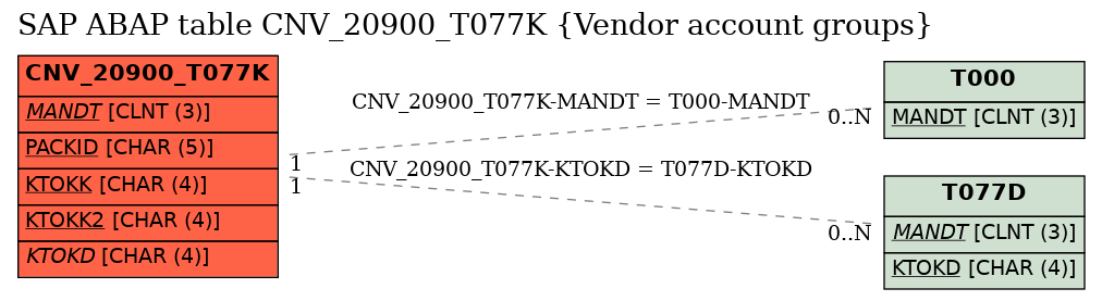 E-R Diagram for table CNV_20900_T077K (Vendor account groups)