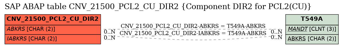 E-R Diagram for table CNV_21500_PCL2_CU_DIR2 (Component DIR2 for PCL2(CU))