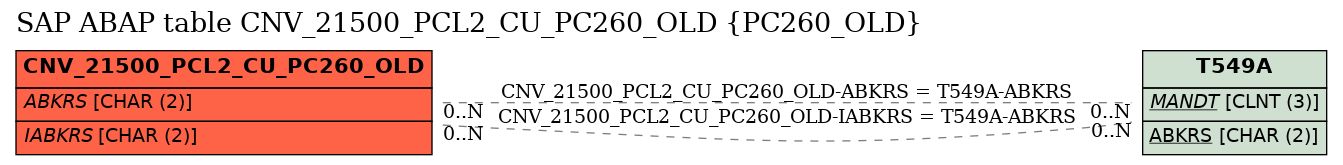 E-R Diagram for table CNV_21500_PCL2_CU_PC260_OLD (PC260_OLD)