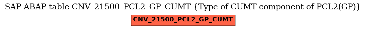 E-R Diagram for table CNV_21500_PCL2_GP_CUMT (Type of CUMT component of PCL2(GP))