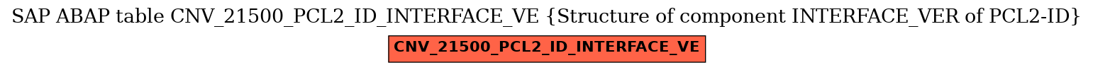 E-R Diagram for table CNV_21500_PCL2_ID_INTERFACE_VE (Structure of component INTERFACE_VER of PCL2-ID)