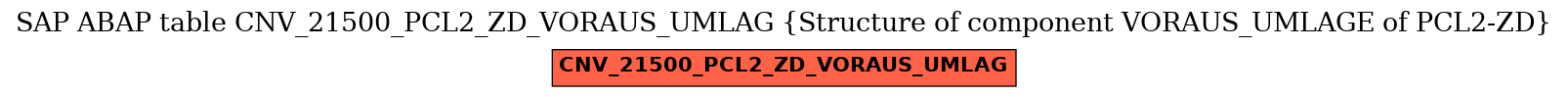 E-R Diagram for table CNV_21500_PCL2_ZD_VORAUS_UMLAG (Structure of component VORAUS_UMLAGE of PCL2-ZD)