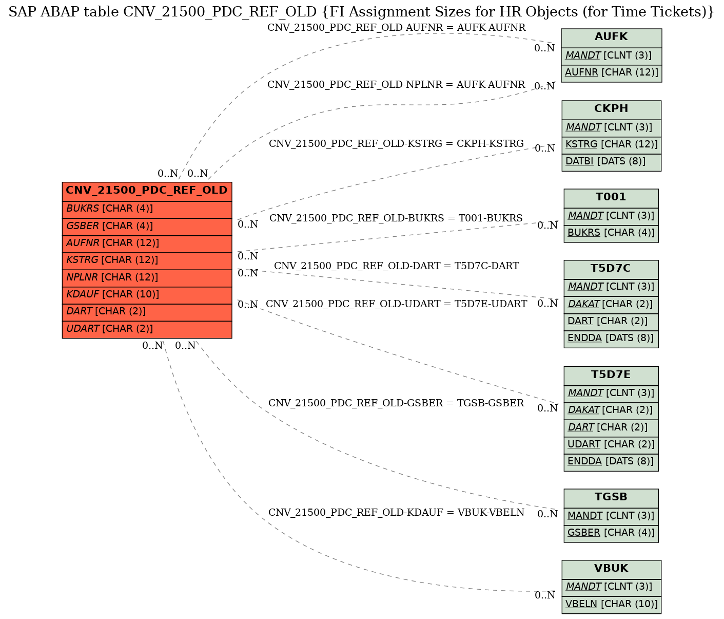 E-R Diagram for table CNV_21500_PDC_REF_OLD (FI Assignment Sizes for HR Objects (for Time Tickets))