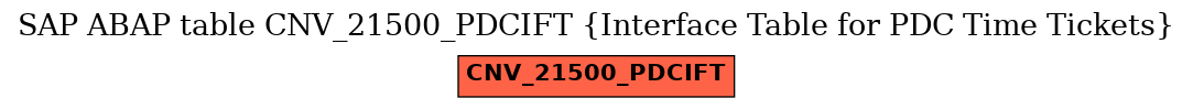 E-R Diagram for table CNV_21500_PDCIFT (Interface Table for PDC Time Tickets)