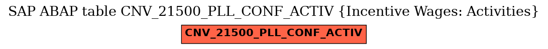 E-R Diagram for table CNV_21500_PLL_CONF_ACTIV (Incentive Wages: Activities)