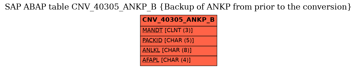 E-R Diagram for table CNV_40305_ANKP_B (Backup of ANKP from prior to the conversion)