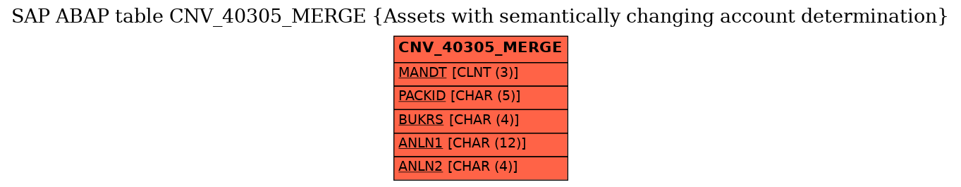 E-R Diagram for table CNV_40305_MERGE (Assets with semantically changing account determination)