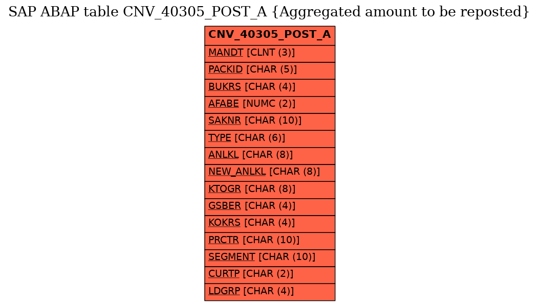 E-R Diagram for table CNV_40305_POST_A (Aggregated amount to be reposted)