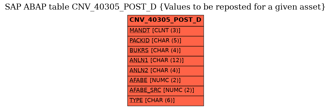 E-R Diagram for table CNV_40305_POST_D (Values to be reposted for a given asset)