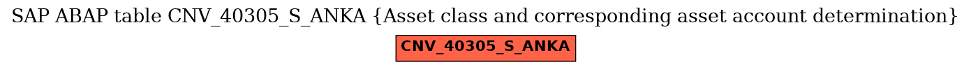 E-R Diagram for table CNV_40305_S_ANKA (Asset class and corresponding asset account determination)