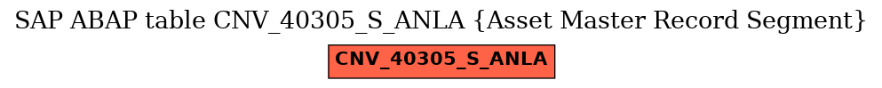 E-R Diagram for table CNV_40305_S_ANLA (Asset Master Record Segment)