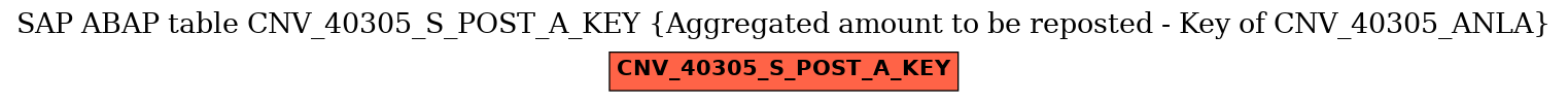 E-R Diagram for table CNV_40305_S_POST_A_KEY (Aggregated amount to be reposted - Key of CNV_40305_ANLA)